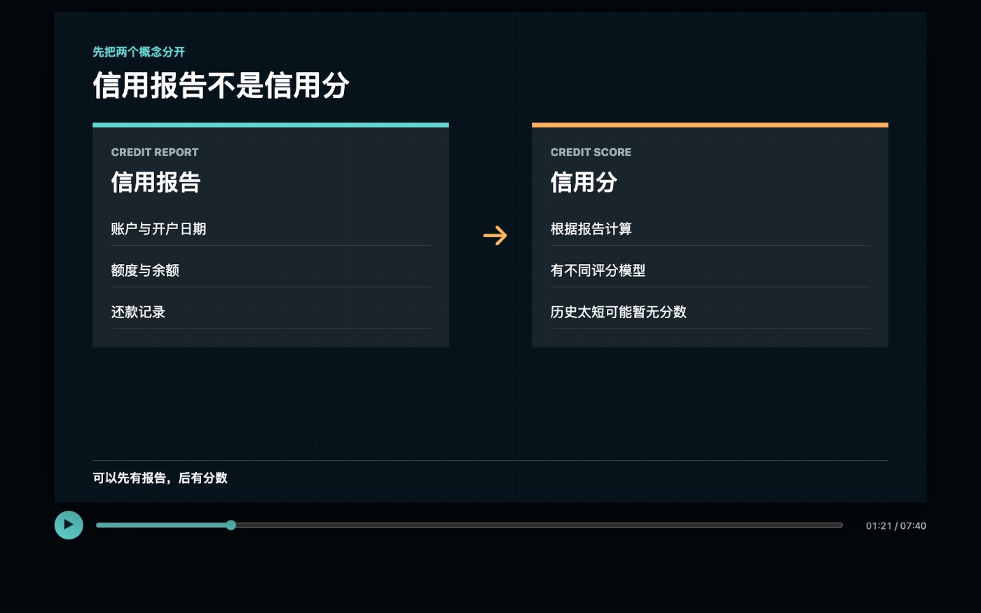 信用报告记录账户资料而信用分由评分模型计算的区别示意图