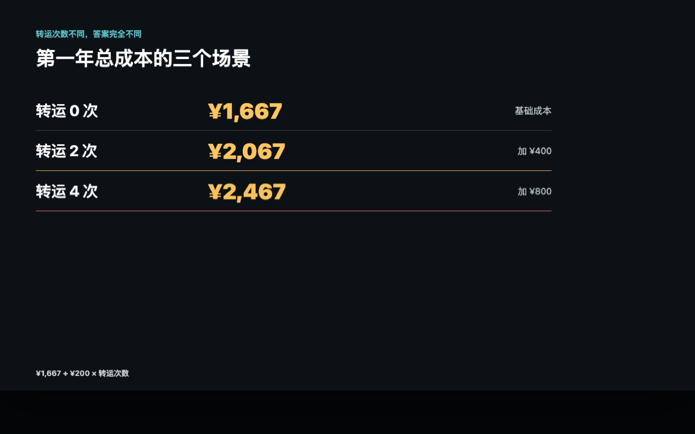 一年转运零次两次和四次对应三种第一年总成本
