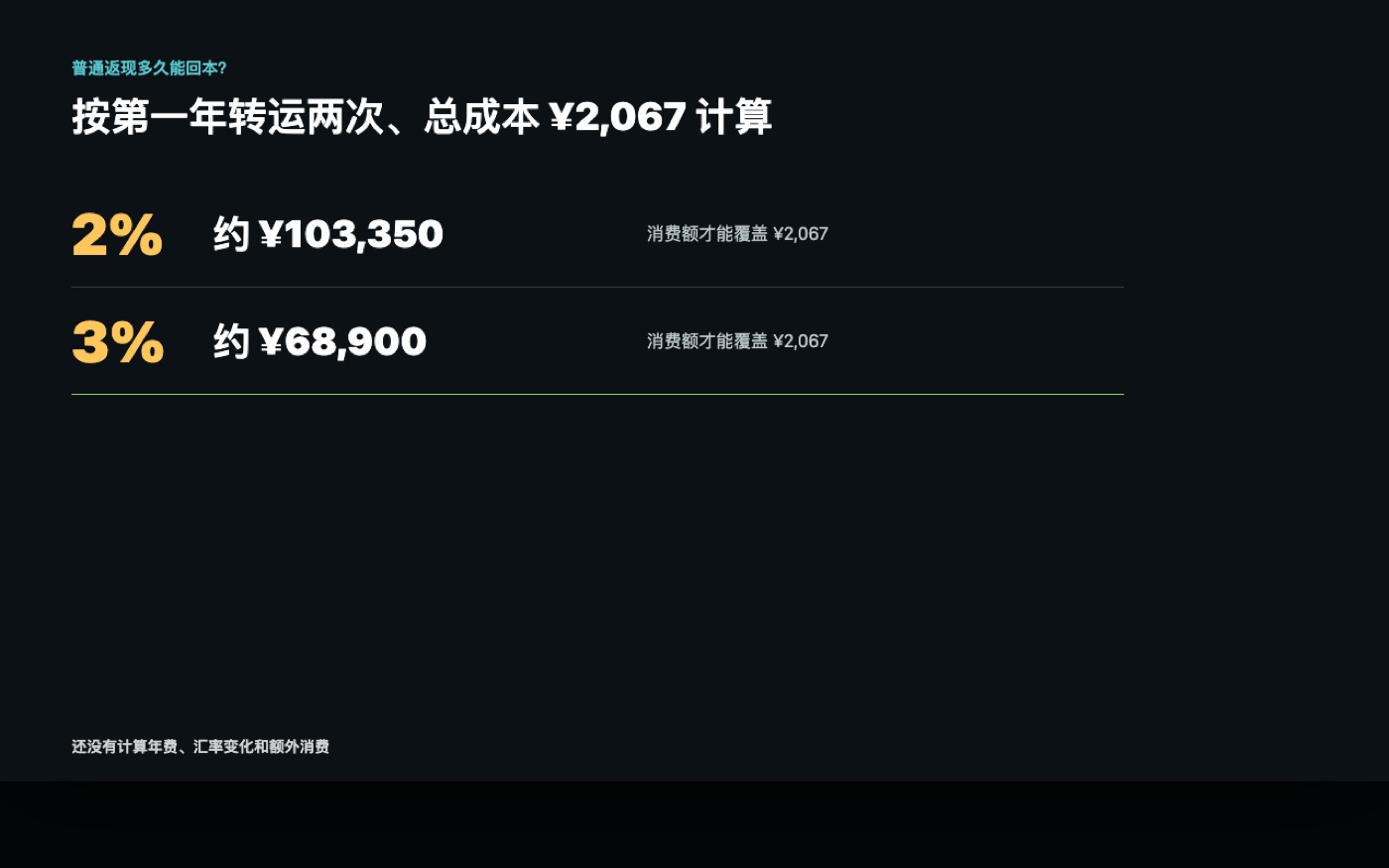 按 2067 元成本测算 2% 和 3% 返现的回本消费额